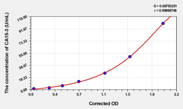 Human CA15-3 (Carbonhydrate Antigen 15-3) ELISA Kit (AEKE03224)