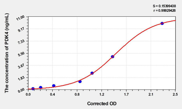 Human PDK4 (Pyruvate Dehydrogenase Kinase Isozyme 4) ELISA Kit (AEKE03273)