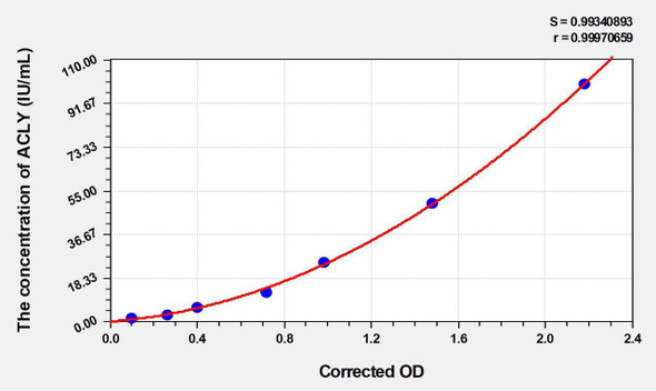 Human ACLY (ATP-citRate Synthase) ELISA Kit (AEKE03277)