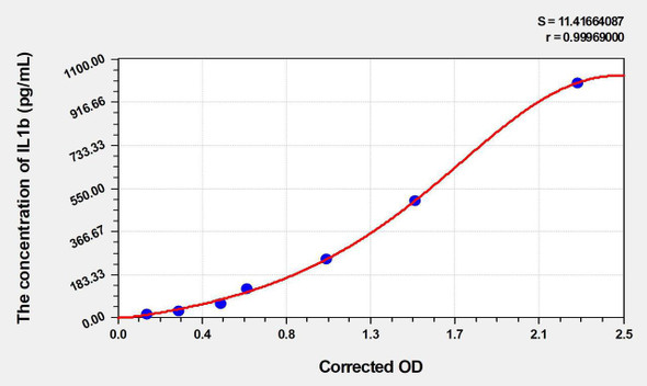 Goat IL1b (Interleukin 1 Beta) ELISA Kit (AEKE03307)