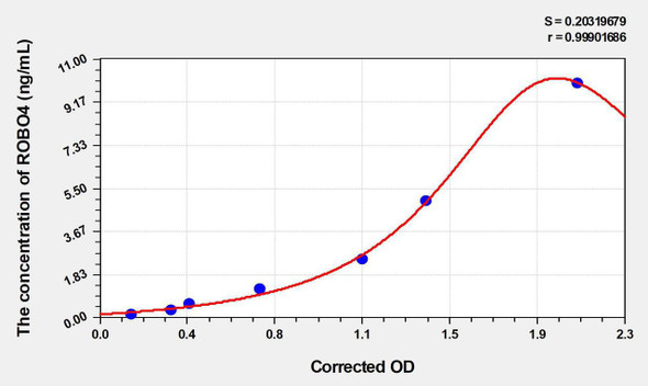 Human ROBO4 (Roundabout homolog 4) ELISA Kit (AEKE03320)