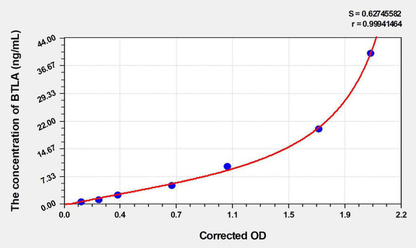 Mouse BTLA (B- and T-lymphocyte attenuator) ELISA Kit (AEKE03349)