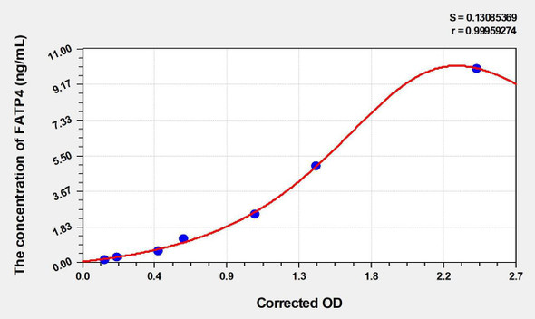 Human FATP4 (Fatty Acid Transport Protein 4) ELISA (Small Sample Volume) (AEKE03384)