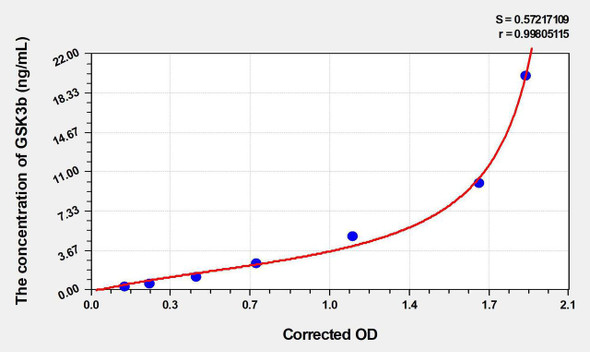Mouse GSK3b (Glycogen Synthase Kinase 3 Beta) ELISA Kit (AEKE03471)