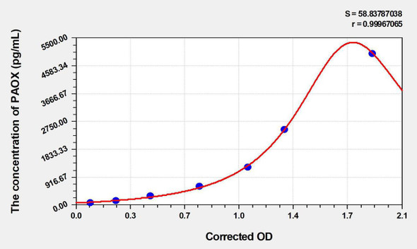 Human PAOX (Polyamine Oxidase) ELISA Kit (AEKE03479)