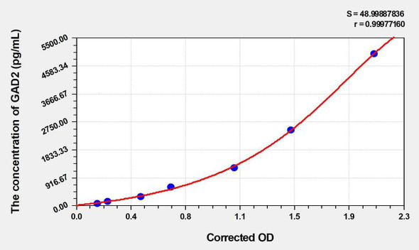 Mouse GAD2 (Glutamate Decarboxylase 2, Acid) ELISA Kit (AEKE03491)