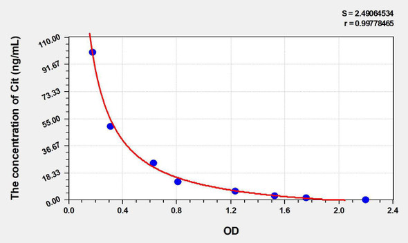Mouse Cit (Citrulline) ELISA Kit (AEKE03497)