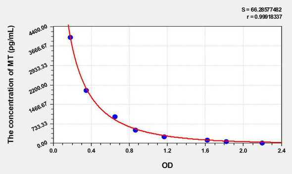 Sheep MT (Melatonin) ELISA Kit (AEKE03501)