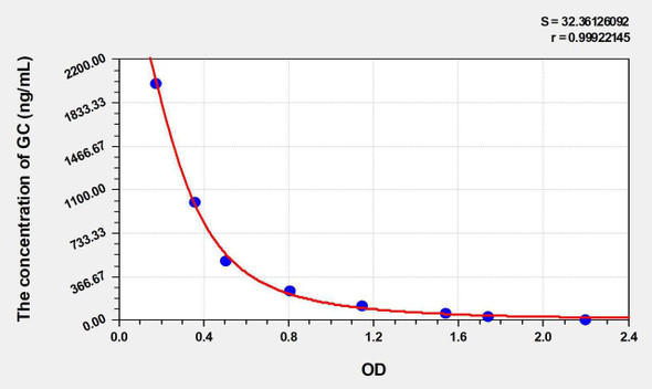Goat GC (Glucagon) ELISA Kit (AEKE03728)