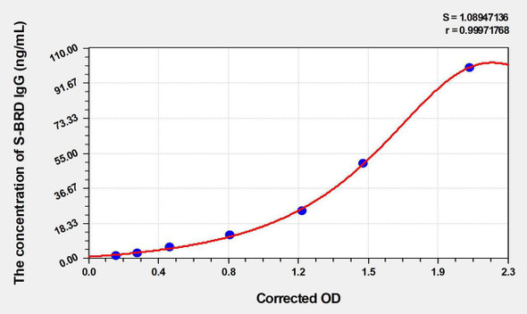 Mouse anti-SARS-CoV2 (S-RBD) (Omicron,B.1.1.529) IgG ELISA Kit (AEKE03795)