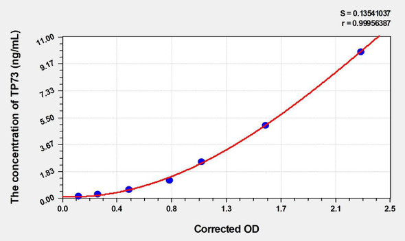 Mouse TP73 (Tumor Protein p73) ELISA (Small Sample Volume) (AEKE03819)