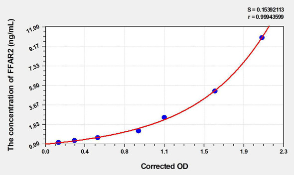 Human FFAR2 (Free Fatty Acid Receptor 2) ELISA Kit (AEKE03828)