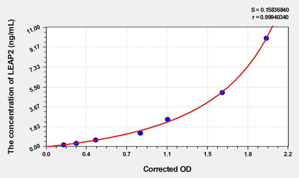 Human LEAP2 (Liver Expressed Antimicrobial Peptide 2) ELISA (Small Sample Volume) (AEKE03837)