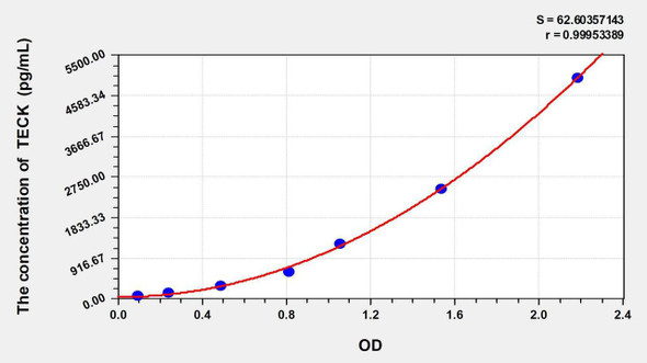 Mouse TECK (Thymus Expressed Chemokine) ELISA Kit (AEKE03853)