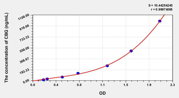 Bovine CBG (Corticosteroid Binding Globulin) ELISA Kit (AEKE03855)
