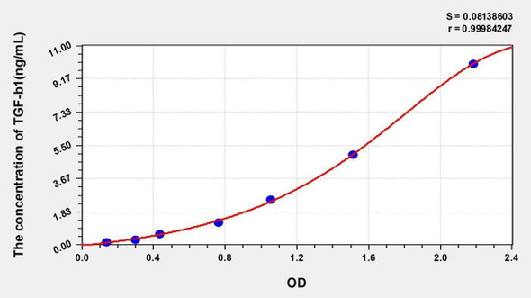 TGF-b1 (TransformingGrowth Factor Beta 1) ELISA Kit (AEKE03874)