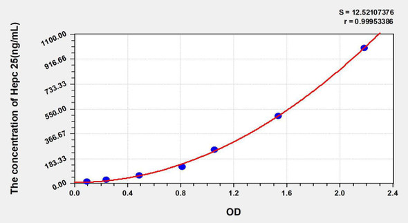 Human Hepc 25 (Hepcidin 25) ELISA Kit (AEKE03879)
