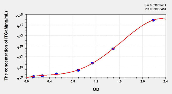 Mouse ITGaM (Integrin Alpha M) ELISA Kit (AEKE03896)