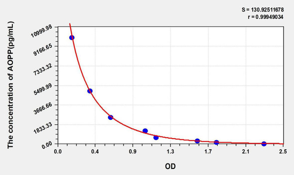 Bovine AOPP (Advanced Oxidation Protein Products) ELISA Kit (AEKE03914)