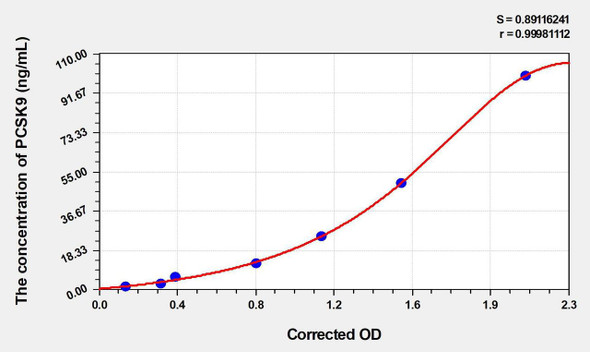 Simian PCSK9 (Proprotein Convertase Subtilisin/Kexin Type 9) ELISA Kit (AEKE03959)