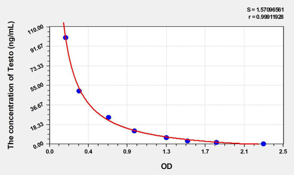 Bovine Testo (Testosterone) ELISA Kit (AEKE03958)