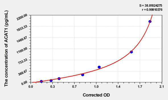 Human ACAT1 (Acetyl Coenzyme A Acetyltransferase 1) ELISA Kit (AEKE03996)
