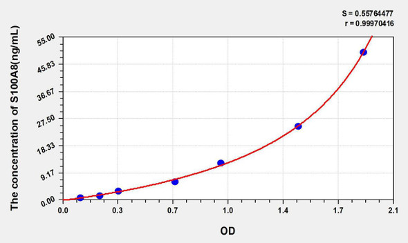 Human S100A8 (S100 Calcium Binding Protein A8) ELISA Kit (AEKE04076)