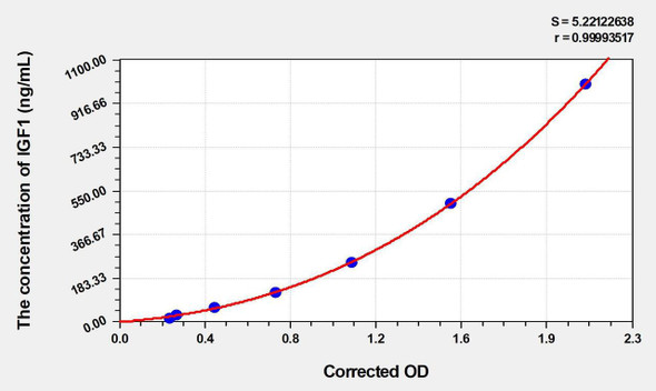 Human IGF1 (Insulin Like Growth Factor 1) ELISA (Small Sample Volume) (AEKE04080)