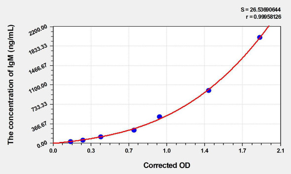 Human IgM (Immunoglobulin M) ELISA Kit (AEKE04109)