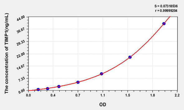 Human TIMP1 (Tissue Inhibitors Of Metalloproteinase 1) ELISA Kit (AEKE04113)