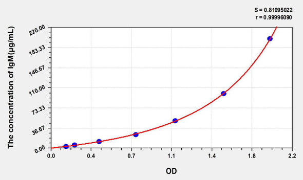 Rat IgM (Immunoglobulin M) ELISA Kit (AEKE04140)