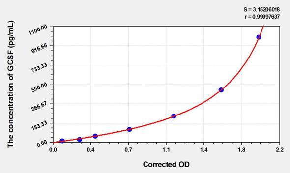 Human GCSF (Colony Stimulating Factor 3, Granulocyte) ELISA (Small Sample Volume) (AEKE04145)