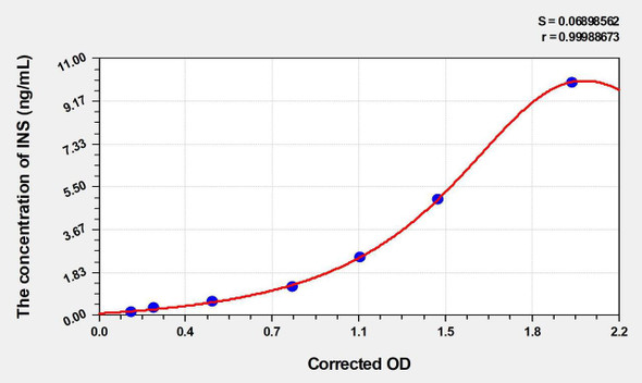 Pig INS (Insulin) ELISA Kit (AEKE04148)