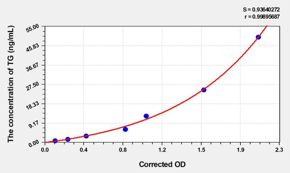 Rat TG (Thyroglobulin) ELISA Kit (AEKE04165)