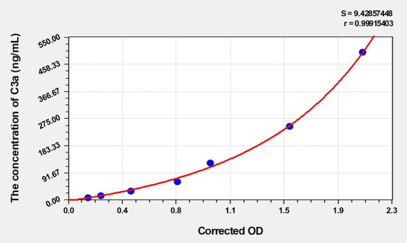 Mouse C3a (Complement Component 3a) ELISA Kit (AEKE04198)