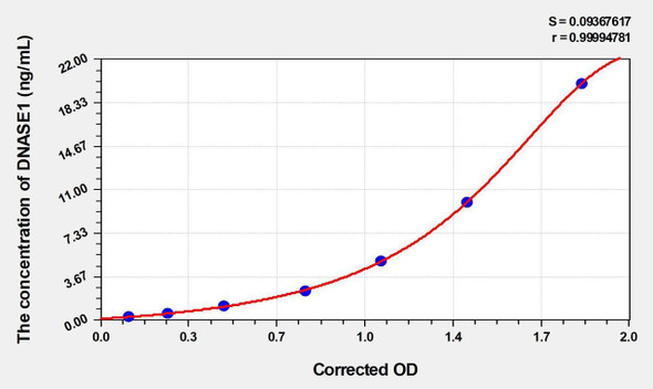 Human DNASE1 (Deoxyribonuclease I) ELISA Kit (AEKE04239)