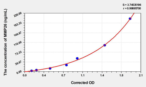 Human MMP26 (Matrix Metalloproteinase 26) ELISA Kit (AEKE04245)