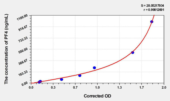 Rabbit PF4 (Platelet Factor 4) ELISA Kit (AEKE04247)