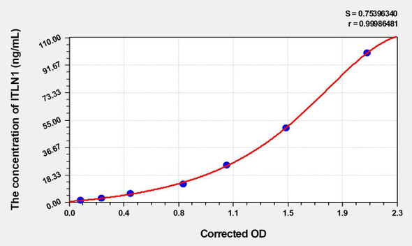 Human ITLN1 (Intelectin 1) ELISA Kit (AEKE04270)