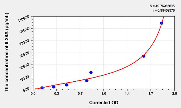 Human IL28A (Interleukin 28A) ELISA (Small Sample Volume) (AEKE04296)
