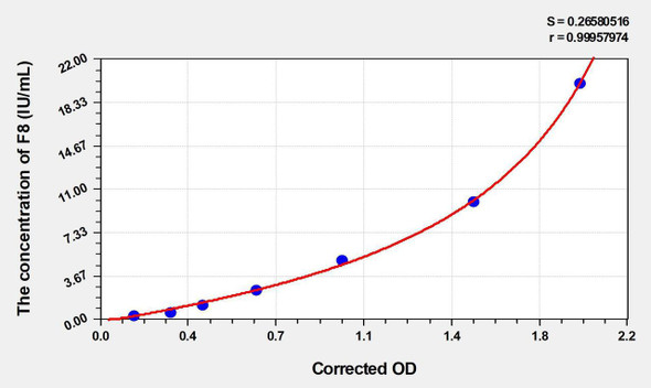 Human F8 (Coagulation Factor VIII) ELISA Kit (AEKE04320)