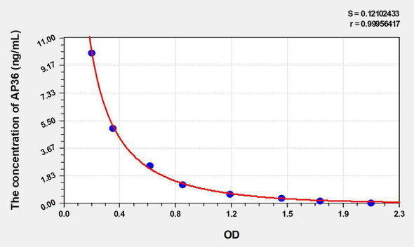Human AP36 (Apelin 36) ELISA Kit (AEKE04317)