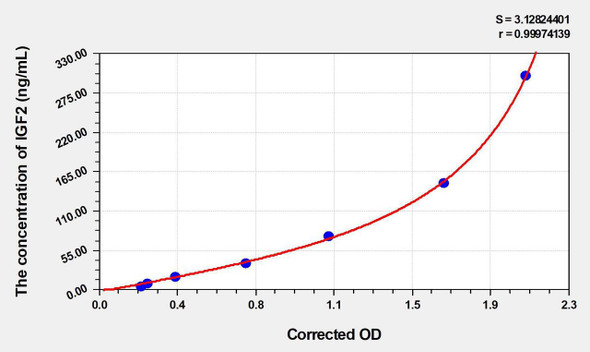 Human IGF2 (Insulin Like Growth Factor 2) ELISA Kit (AEKE04324)