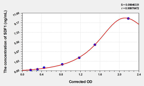 Mouse SDF1 (Stromal Cell Derived Factor 1) ELISA (Small Sample Volume) (AEKE04340)