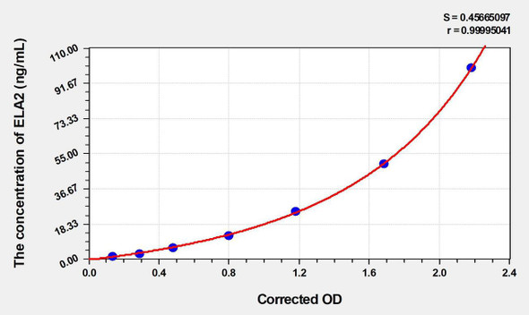 Mouse ELA2 (Elastase 2, Neutrophil) ELISA Kit (AEKE04344)