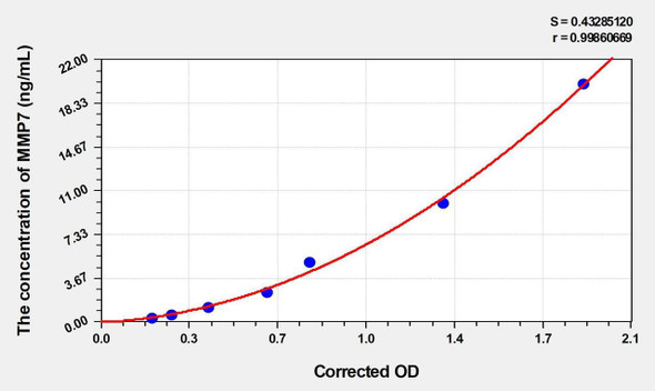 Rat MMP7 (Matrix Metalloproteinase 7) ELISA (Small Sample Volume) (AEKE04394)