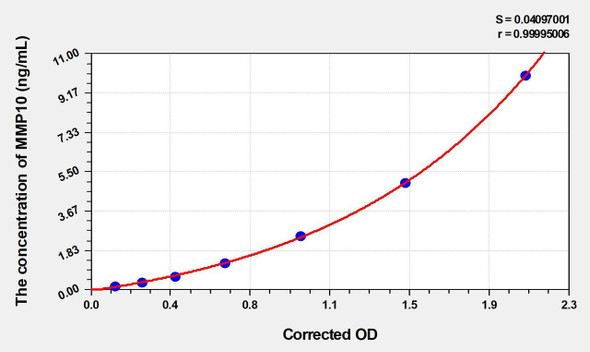 Mouse MMP10 (Matrix Metalloproteinase 10) ELISA Kit (AEKE04400)