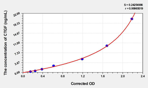 Mouse CTGF (Connective Tissue Growth Factor) ELISA (Small Sample Volume) (AEKE04406)
