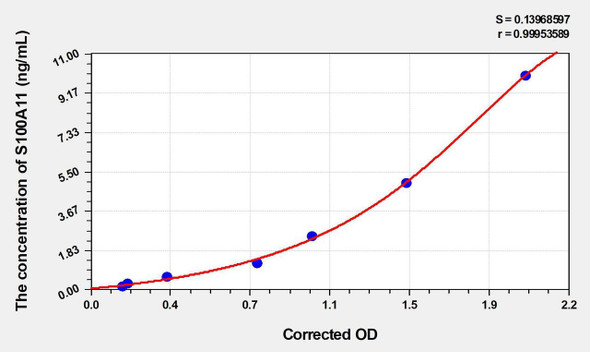 Mouse S100A11 (S100 Calcium Binding Protein A11) ELISA (Small Sample Volume) (AEKE04430)