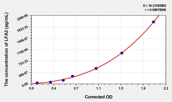 Human LFA3 (Lymphocyte Function Associated Antigen 3) ELISA Kit (AEKE04441)